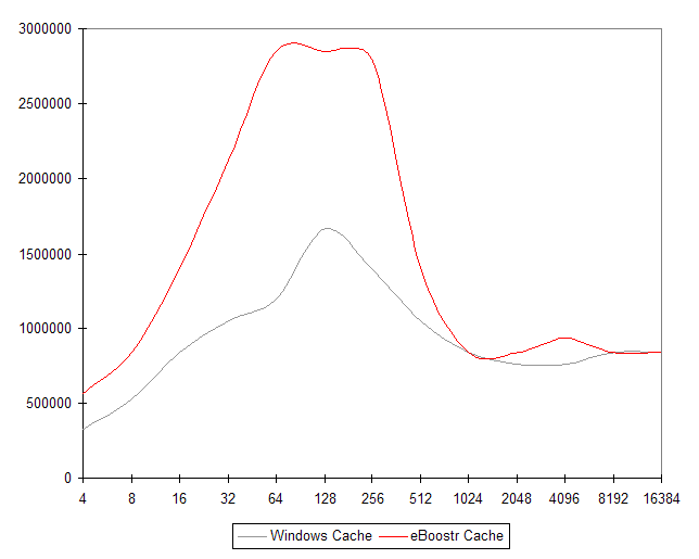 Windows cache VS eBoostr memory cache