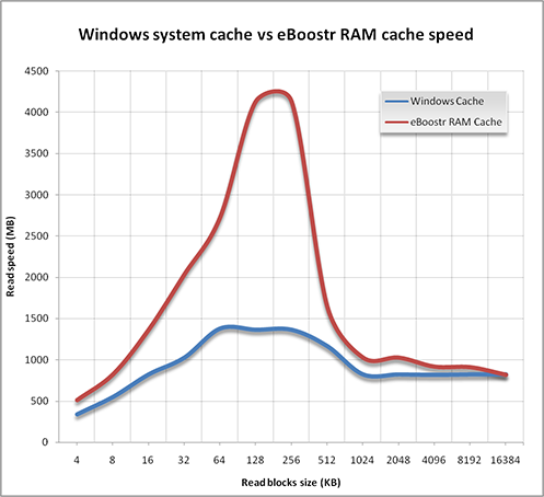 Windows cache VS eBoostr memory cache